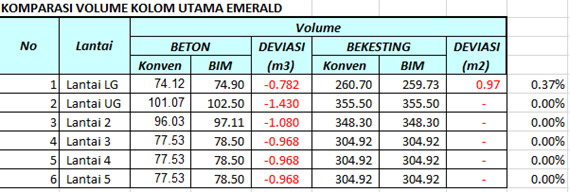 Comparison table showing manual versus Cubicost BIM-based volume calculations for the Emerald Building&rsquo;s main columns with deviation values demonstrating high accuracy.